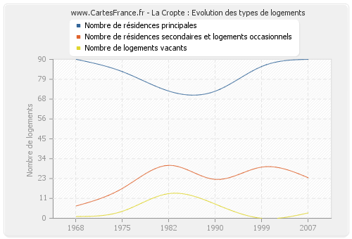 La Cropte : Evolution des types de logements